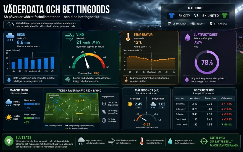 Väderdata och bettingodds